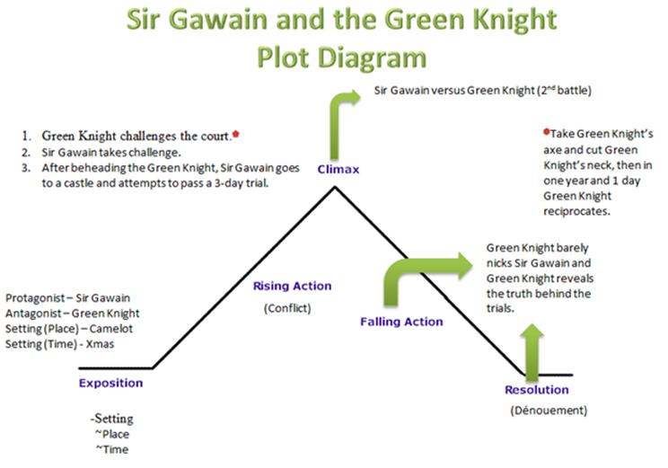 Sir gawain and the green knight and beowulf thesis